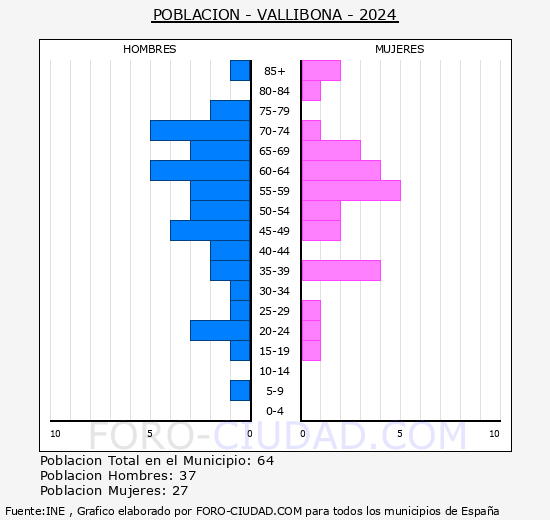 Vallibona - Pir�mide de poblaci�n grupos quinquenales - Censo 2024