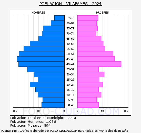 Vilafams - Pirmide de poblacin grupos quinquenales - Censo 2024