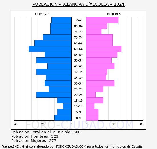 Vilanova d'Alcolea - Pir�mide de poblaci�n grupos quinquenales - Censo 2024