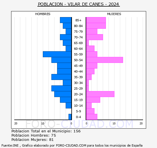 Vilar de Canes - Pir�mide de poblaci�n grupos quinquenales - Censo 2024