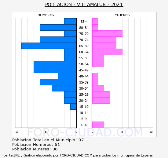 Villamalur - Pirmide de poblacin grupos quinquenales - Censo 2024