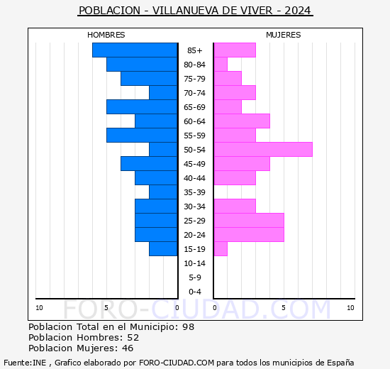 Villanueva de Viver - Pirmide de poblacin grupos quinquenales - Censo 2024