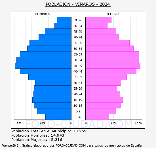 Vinars - Pirmide de poblacin grupos quinquenales - Censo 2024