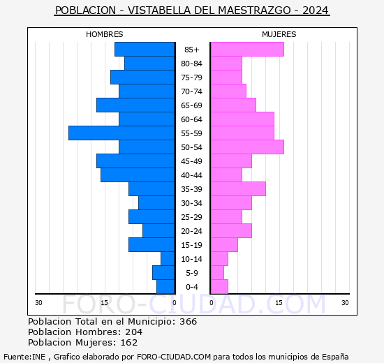 Vistabella del Maestrat - Pirmide de poblacin grupos quinquenales - Censo 2024