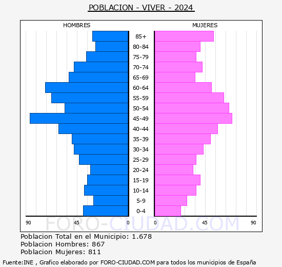 Viver - Pirmide de poblacin grupos quinquenales - Censo 2024