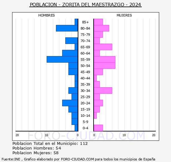 Zorita del Maestrazgo - Pirmide de poblacin grupos quinquenales - Censo 2024