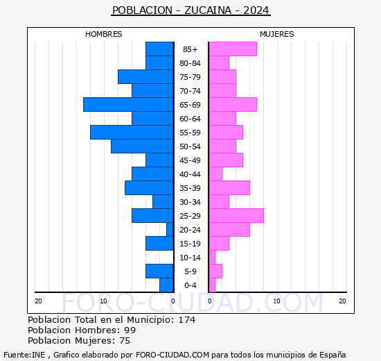 Zucaina - Pirmide de poblacin grupos quinquenales - Censo 2024