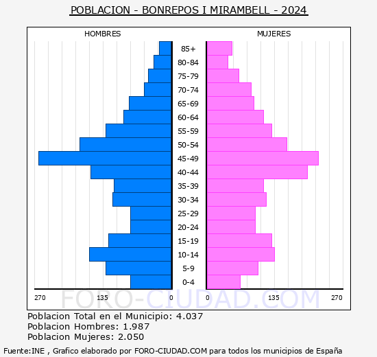 Bonreps i Mirambell - Pirmide de poblacin grupos quinquenales - Censo 2024