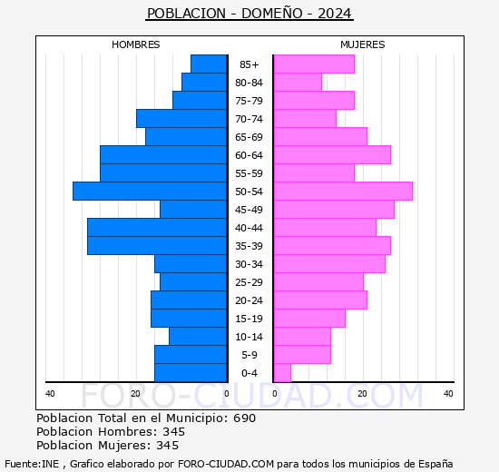 Domeo - Pirmide de poblacin grupos quinquenales - Censo 2024