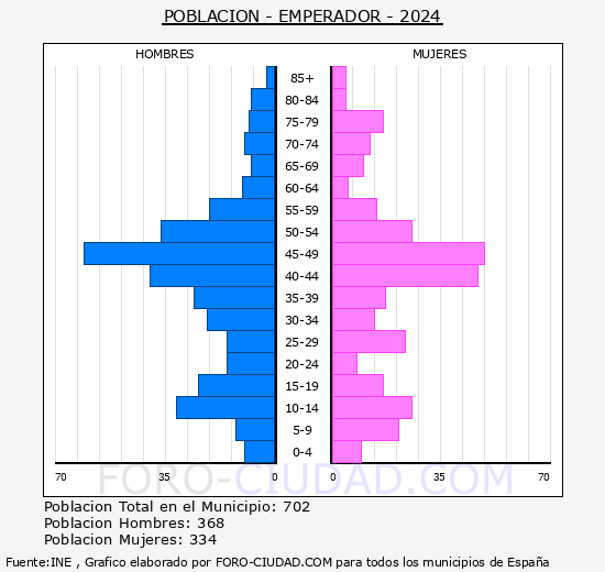 Emperador - Pirmide de poblacin grupos quinquenales - Censo 2024