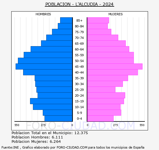 l'Alcdia - Pirmide de poblacin grupos quinquenales - Censo 2024