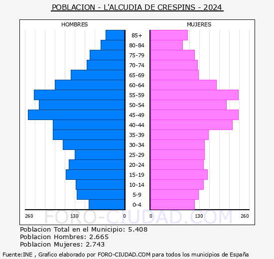 l'Alcdia de Crespins - Pirmide de poblacin grupos quinquenales - Censo 2024
