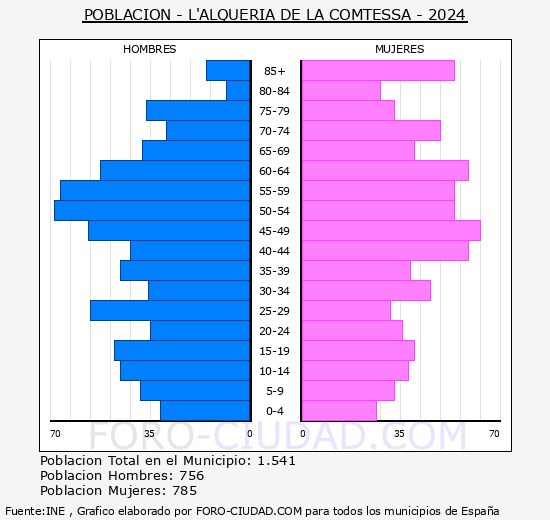 l'Alqueria de la Comtessa - Pir�mide de poblaci�n grupos quinquenales - Censo 2024