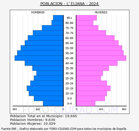 l'Eliana - Pirmide de poblacin grupos quinquenales - Censo 2024