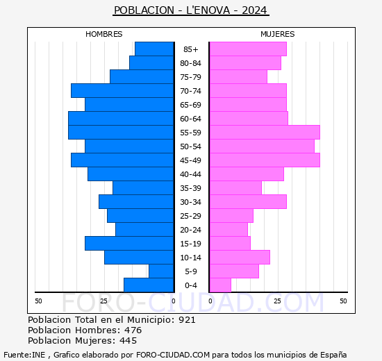 l'�nova - Pir�mide de poblaci�n grupos quinquenales - Censo 2024
