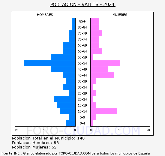 Valls - Pirmide de poblacin grupos quinquenales - Censo 2024