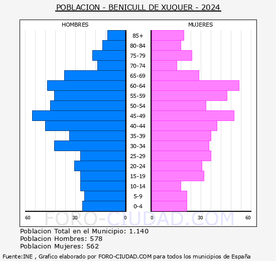 Benicull de X�quer - Pir�mide de poblaci�n grupos quinquenales - Censo 2024