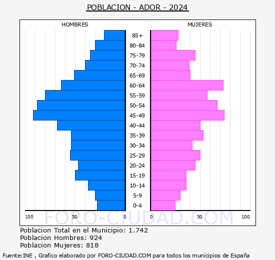 Ador - Pirmide de poblacin grupos quinquenales - Censo 2024