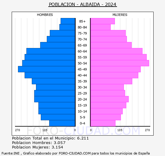 Albaida - Pirmide de poblacin grupos quinquenales - Censo 2024