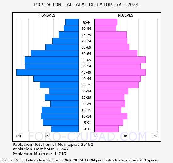 Albalat de la Ribera - Pirmide de poblacin grupos quinquenales - Censo 2024
