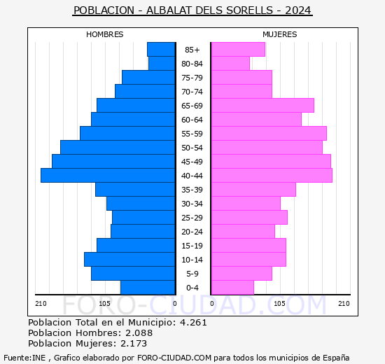 Albalat dels Sorells - Pirmide de poblacin grupos quinquenales - Censo 2024