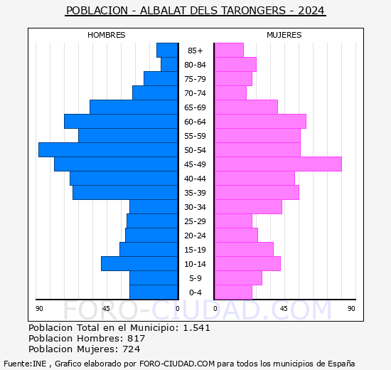 Albalat dels Tarongers - Pirmide de poblacin grupos quinquenales - Censo 2024
