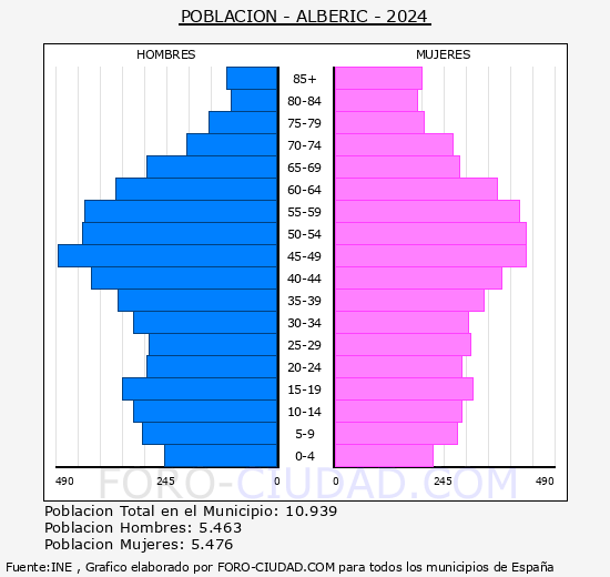 Alberic - Pir�mide de poblaci�n grupos quinquenales - Censo 2024