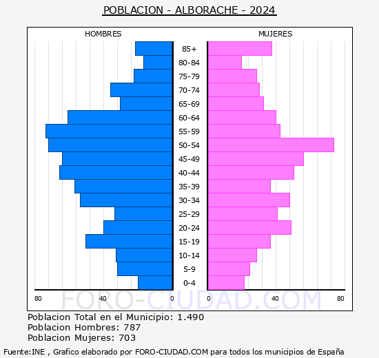 Alborache - Pirmide de poblacin grupos quinquenales - Censo 2024