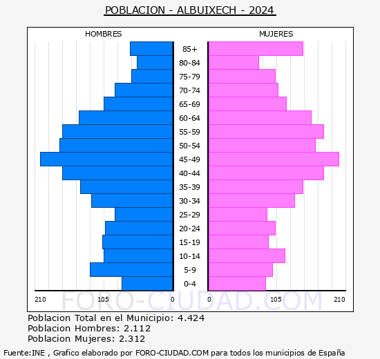 Albuixech - Pirmide de poblacin grupos quinquenales - Censo 2024