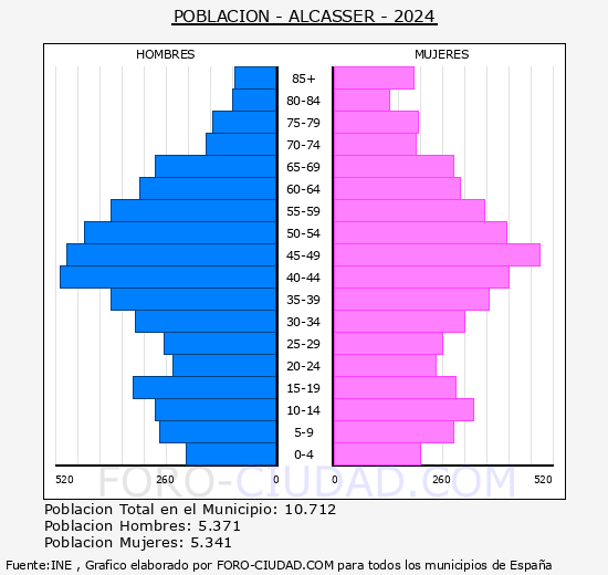 Alcsser - Pirmide de poblacin grupos quinquenales - Censo 2024