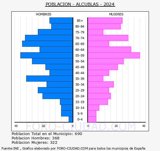 Alcublas - Pirmide de poblacin grupos quinquenales - Censo 2024