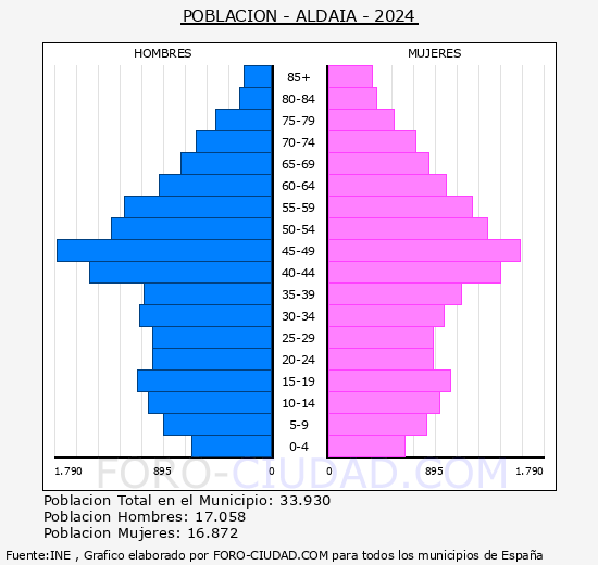 Aldaia - Pirmide de poblacin grupos quinquenales - Censo 2024