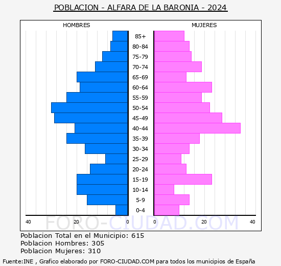 Alfara de la Baronia - Pir�mide de poblaci�n grupos quinquenales - Censo 2024