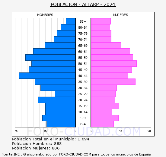 Alfarp - Pir�mide de poblaci�n grupos quinquenales - Censo 2024