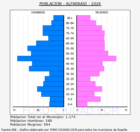 Alfarras - Pirmide de poblacin grupos quinquenales - Censo 2024