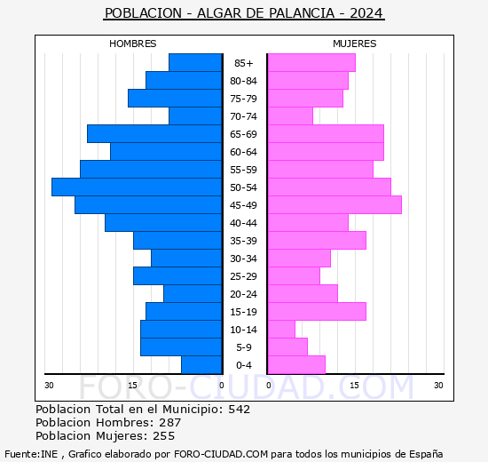 Algar de Palancia - Pir�mide de poblaci�n grupos quinquenales - Censo 2024
