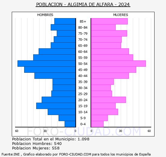 Algimia de Alfara - Pir�mide de poblaci�n grupos quinquenales - Censo 2024