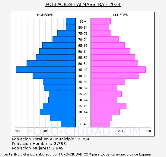 Almssera - Pirmide de poblacin grupos quinquenales - Censo 2024