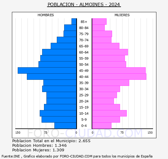 Almoines - Pir�mide de poblaci�n grupos quinquenales - Censo 2024