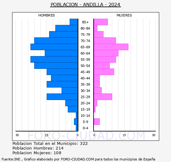 Andilla - Pirmide de poblacin grupos quinquenales - Censo 2024