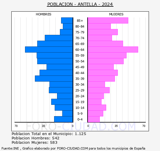 Antella - Pirmide de poblacin grupos quinquenales - Censo 2024