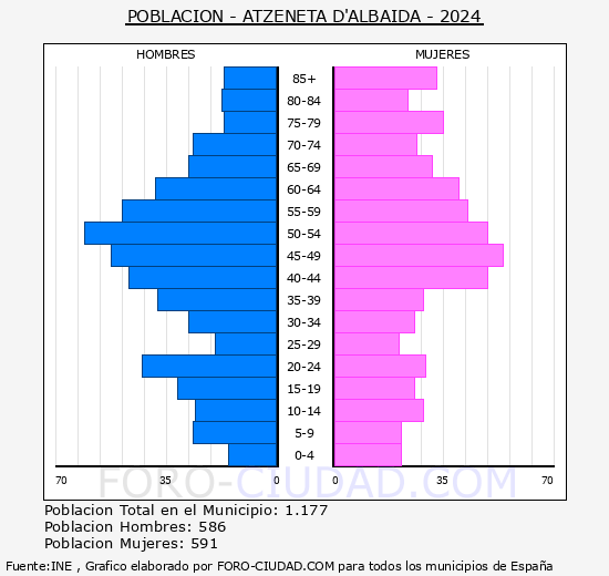 Atzeneta d'Albaida - Pirmide de poblacin grupos quinquenales - Censo 2024