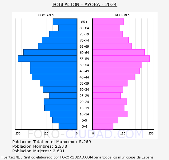 Ayora - Pirmide de poblacin grupos quinquenales - Censo 2024