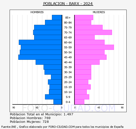 Barx - Pir�mide de poblaci�n grupos quinquenales - Censo 2024