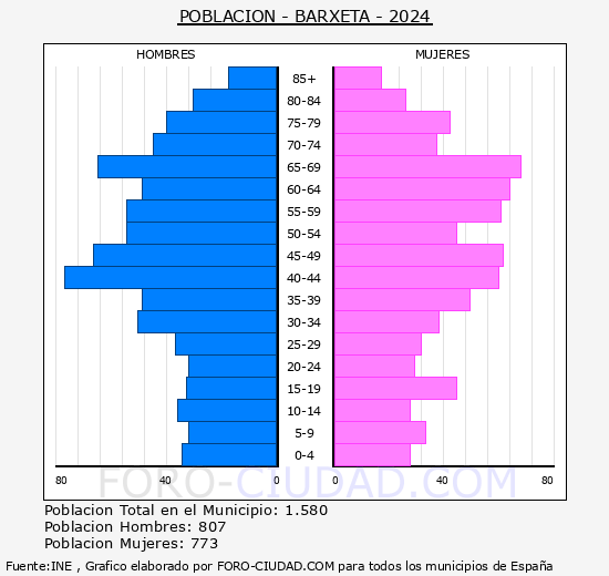 Barxeta - Pirmide de poblacin grupos quinquenales - Censo 2024