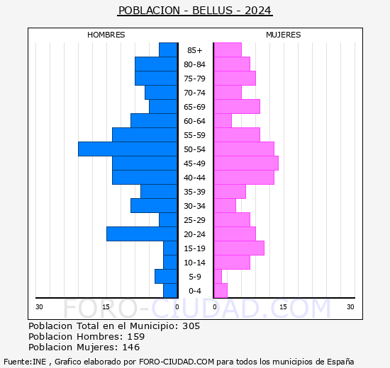 Bells - Pirmide de poblacin grupos quinquenales - Censo 2024
