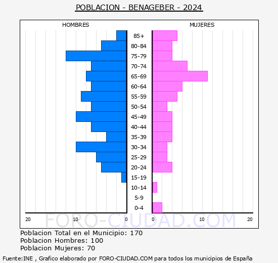 Benag�ber - Pir�mide de poblaci�n grupos quinquenales - Censo 2024