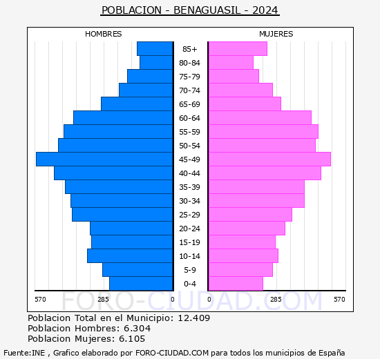 Benaguasil - Pirmide de poblacin grupos quinquenales - Censo 2024