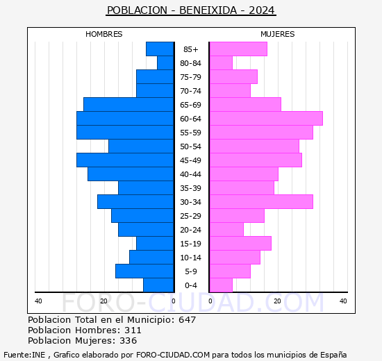 Beneixida - Pirmide de poblacin grupos quinquenales - Censo 2024