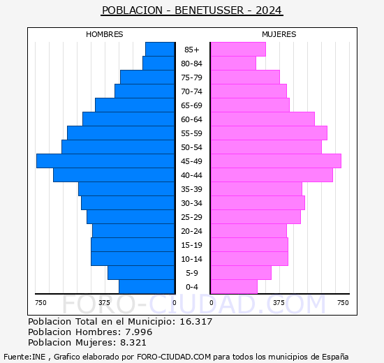 Benet�sser - Pir�mide de poblaci�n grupos quinquenales - Censo 2024